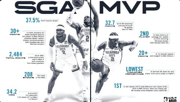 雷霆队：NBA历史首支12年内诞生3位MVP球员的黄埔军校